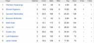 Updated list of wicket-takers in ICC World Cup Qualifiers 2023